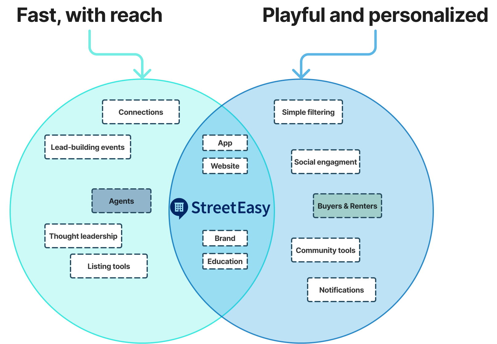 StreetEasy two-sided content strategy — serving apartment hunters and agents with distinct but complementary voices